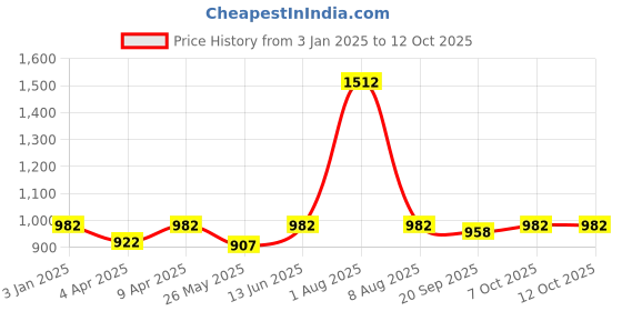 myntra.com Exotic India Printed Wrap Maxi Skirts exotic india Price History Graph from 3 Jan 2025 to 12 Oct 2025