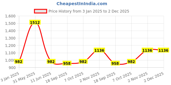 myntra.com Exotic India Printed Wrap Maxi Skirts exotic india Price History Graph from 3 Jan 2025 to 1 Dec 2025