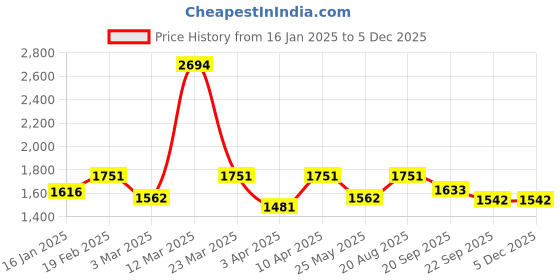 myntra.com Exotic India Proud Peacock Reversible Jamawar Wool Shawl with Woven Paisleys exotic india Price History Graph from 16 Jan 2025 to 5 Dec 2025