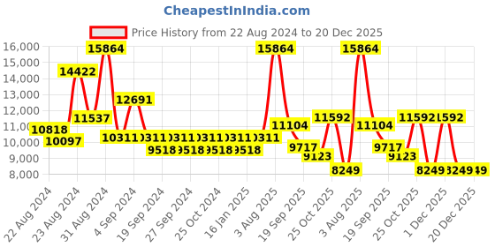 myntra.com Exotic India Puja Diya Brass Pooja Essentials exotic india Price History Graph from 22 Aug 2024 to 20 Dec 2025