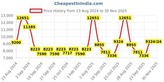 myntra.com Exotic India Puja Lamp With Peacock Design Pooja Essentials exotic india Price History Graph from 23 Aug 2024 to 30 Nov 2025