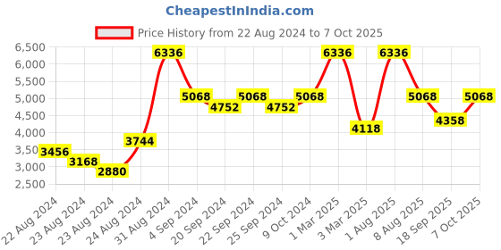 myntra.com Exotic India Pure Cotton Dhoti and Angavastram Set exotic india Price History Graph from 22 Aug 2024 to 7 Oct 2025