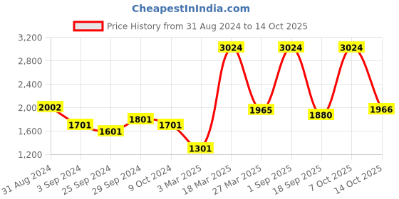 myntra.com Exotic India Pure Cotton Dhoti With Angavastram exotic india Price History Graph from 31 Aug 2024 to 13 Oct 2025