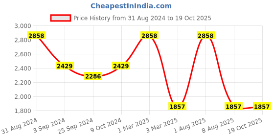 myntra.com Exotic India Pure Cotton Dhoti With Angavastram exotic india Price History Graph from 31 Aug 2024 to 19 Oct 2025