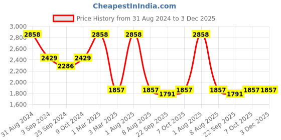 myntra.com Exotic India Pure Cotton Dhoti With Angavastram exotic india Price History Graph from 31 Aug 2024 to 3 Dec 2025