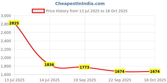 myntra.com Exotic India Pure Cotton Egret-White Dhoti and Angavastram Set with Zari Weave on Border exotic india Price History Graph from 13 Jul 2025 to 17 Oct 2025