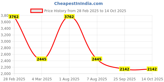 myntra.com Exotic India Pure Cotton Kurta With Elastic Waist Pyjama exotic india Price History Graph from 28 Feb 2025 to 14 Oct 2025