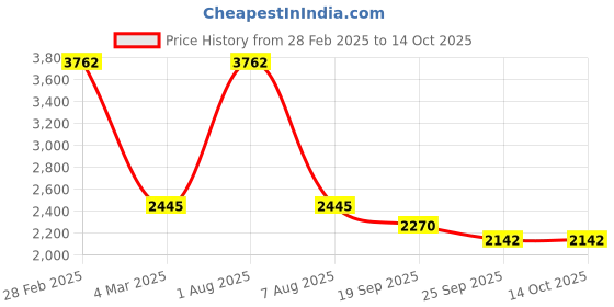 myntra.com Exotic India Pure Cotton Kurta With Elastic Waist Pyjama exotic india Price History Graph from 28 Feb 2025 to 13 Oct 2025