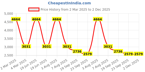 myntra.com Exotic India Pure Cotton Pathani Kurta Pyjama Set With Front Pocket exotic india Price History Graph from 2 Mar 2025 to 2 Dec 2025