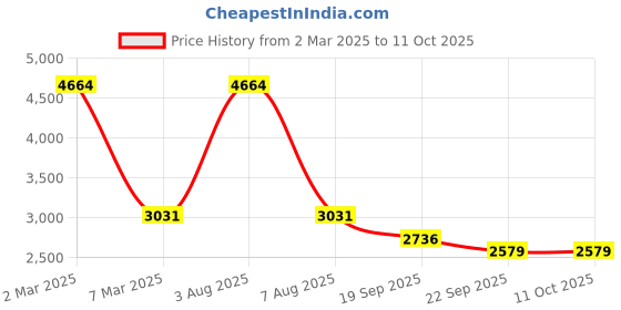 myntra.com Exotic India Pure Cotton Pathani Kurta With Pyjama exotic india Price History Graph from 2 Mar 2025 to 11 Oct 2025