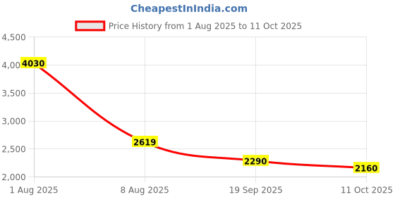 myntra.com Exotic India Pure Cotton Printed Tunic With Trouser Co-Ords exotic india Price History Graph from 1 Aug 2025 to 11 Oct 2025
