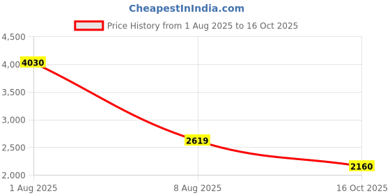 myntra.com Exotic India Pure Cotton Printed Tunic With Trouser Co-Ords exotic india Price History Graph from 1 Aug 2025 to 16 Oct 2025
