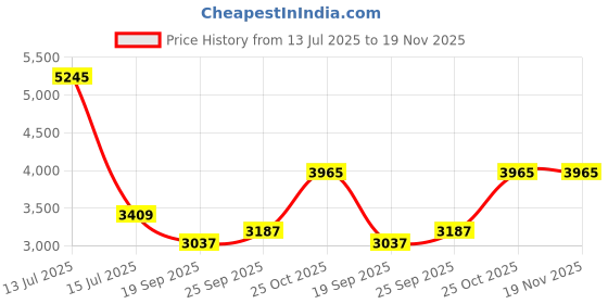 myntra.com Exotic India Pure Cotton Ready to Wear Dhoti and Angavastram Set with Temple Border exotic india Price History Graph from 13 Jul 2025 to 19 Nov 2025