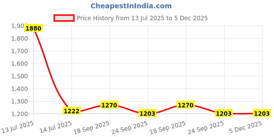myntra.com Exotic India Pure Cotton White Dhoti and Angavastram Set with Woven Border exotic india Price History Graph from 13 Jul 2025 to 5 Dec 2025