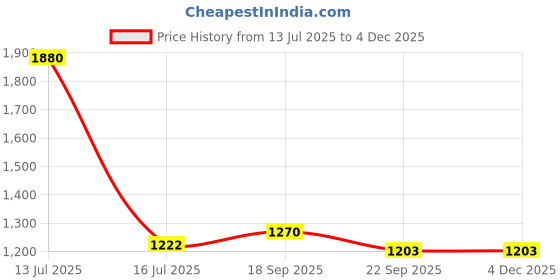 myntra.com Exotic India Pure Cotton White Dhoti and Angavastram Set with Woven Border exotic india Price History Graph from 13 Jul 2025 to 3 Dec 2025