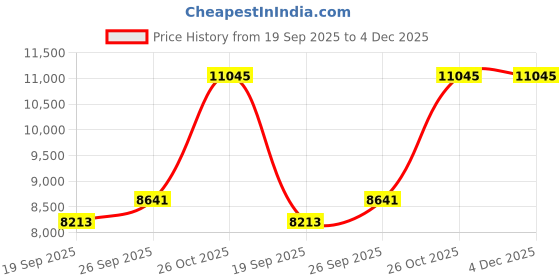 myntra.com Exotic India Pure Silk Traditional Dhoti and Angavastram set for Puja exotic india Price History Graph from 19 Sep 2025 to 4 Dec 2025