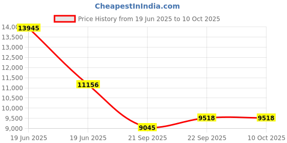 myntra.com Exotic India Pure Wool Shawl From Punjab With Intricate Embroidered Floral Vines exotic india Price History Graph from 19 Jun 2025 to 4 Oct 2025