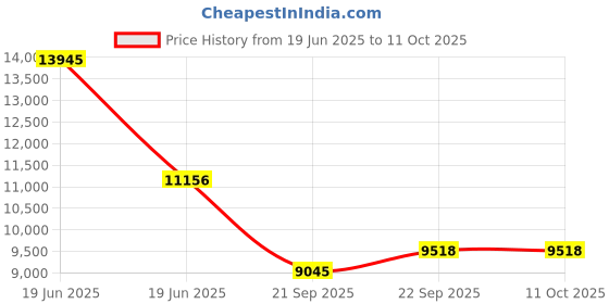 myntra.com Exotic India Pure Wool Shawl From Punjab With Intricate Embroidered Floral Vines exotic india Price History Graph from 19 Jun 2025 to 11 Oct 2025