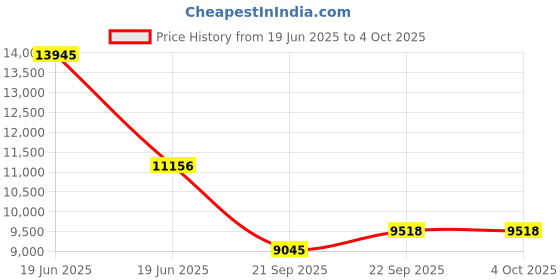 myntra.com Exotic India Pure Wool Shawl from Punjab With Intricate Embroidered Floral Vines exotic india Price History Graph from 19 Jun 2025 to 4 Oct 2025