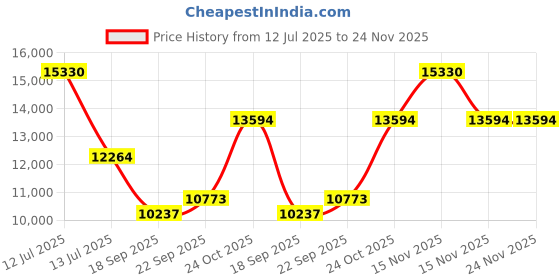 myntra.com Exotic India Radha Krishna Printed Nehru Jackets exotic india Price History Graph from 12 Jul 2025 to 23 Nov 2025