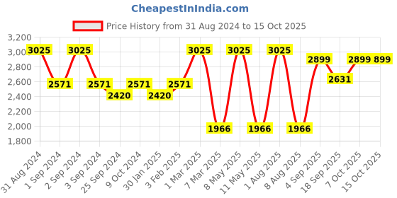 myntra.com Exotic India Ready To Wear Dhoti And Angavastram Set exotic india Price History Graph from 31 Aug 2024 to 15 Oct 2025