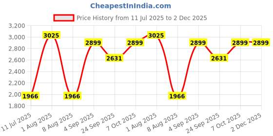 myntra.com Exotic India Ready To Wear Dhoti And Angavastram Set exotic india Price History Graph from 11 Jul 2025 to 2 Dec 2025