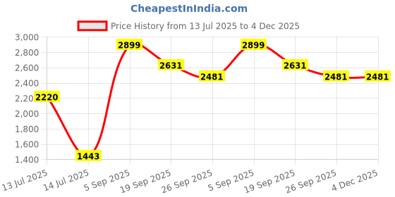 myntra.com Exotic India Ready to Wear Dhoti and Veshti Set with Woven Golden Border exotic india Price History Graph from 13 Jul 2025 to 4 Dec 2025