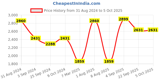 myntra.com Exotic India Ready-to-wear Dhoti- Angavastram Set With Zari Border exotic india Price History Graph from 31 Aug 2024 to 4 Oct 2025