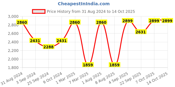 myntra.com Exotic India Ready to Wear Dhoti with Angavastram exotic india Price History Graph from 31 Aug 2024 to 13 Oct 2025