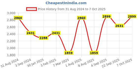 myntra.com Exotic India Ready to Wear Dhoti With Angavastram exotic india Price History Graph from 31 Aug 2024 to 4 Oct 2025