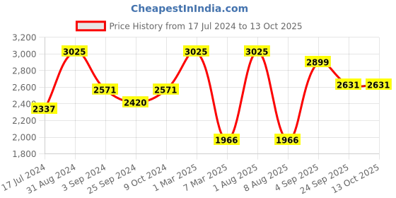 myntra.com Exotic India Ready to Wear Dhoti With Angavastram Set exotic india Price History Graph from 17 Jul 2024 to 13 Oct 2025
