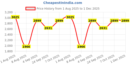 myntra.com Exotic India Ready to Wear Dhoti with Angavastram Set and Meenakari Woven Golden Border exotic india Price History Graph from 1 Aug 2025 to 1 Dec 2025