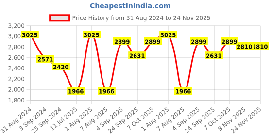 myntra.com Exotic India Ready To Wear Meenakari Dhoti And Angavastram Set exotic india Price History Graph from 31 Aug 2024 to 23 Nov 2025