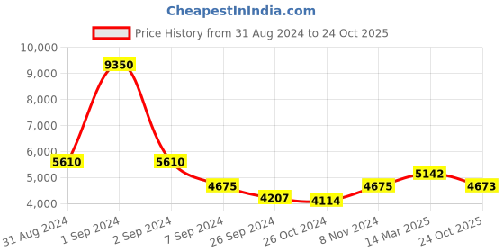 myntra.com Exotic India Red & Gold toned Textured Brass & Wooden Wall Hangings exotic india Price History Graph from 31 Aug 2024 to 24 Oct 2025