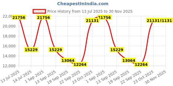 myntra.com Exotic India Red & Green Lord Ganesha with Large Ears Religious Idol Showpiece exotic india Price History Graph from 13 Jul 2025 to 30 Nov 2025