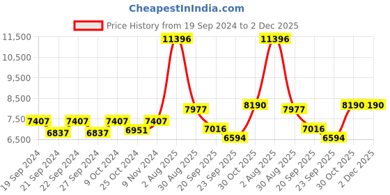 myntra.com Exotic India Red & Grey Religious Shiva Lingam Showpieces exotic india Price History Graph from 19 Sep 2024 to 2 Dec 2025