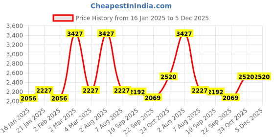 myntra.com Exotic India Red & Pink Floral 300 TC Queen Bedsheet with 2 Pillow Covers exotic india Price History Graph from 16 Jan 2025 to 4 Dec 2025
