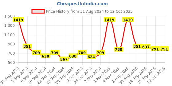 myntra.com Exotic India Red & Yellow Printed Wall Hook exotic india Price History Graph from 31 Aug 2024 to 12 Oct 2025