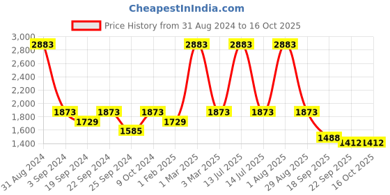 myntra.com Exotic India Red Ethnic Motifs Other Carpet exotic india Price History Graph from 31 Aug 2024 to 16 Oct 2025