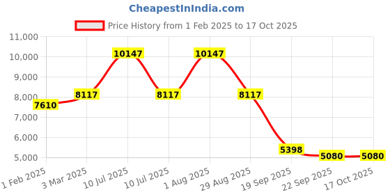 myntra.com Exotic India Red Ethnic Motifs Printed Carpets exotic india Price History Graph from 1 Feb 2025 to 16 Oct 2025
