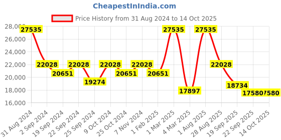 myntra.com Exotic India Red Floral-embroidered No Shredding Floor Mats & Dhurries exotic india Price History Graph from 31 Aug 2024 to 14 Oct 2025