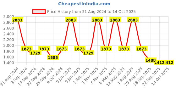 myntra.com Exotic India Red Floral Printed Carpet exotic india Price History Graph from 31 Aug 2024 to 14 Oct 2025