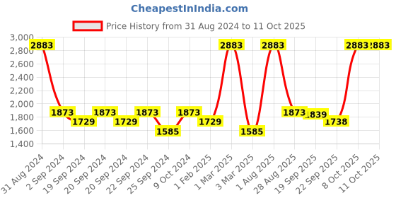 myntra.com Exotic India Red Floral Printed No Shredding Dhurries exotic india Price History Graph from 31 Aug 2024 to 11 Oct 2025