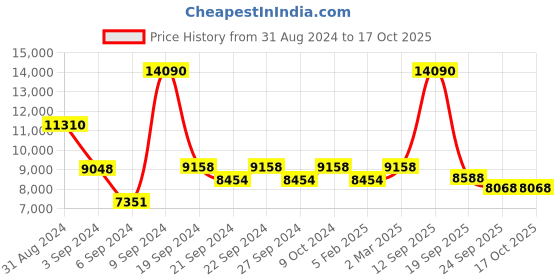 myntra.com Exotic India Red Idol Showpiece exotic india Price History Graph from 31 Aug 2024 to 16 Oct 2025