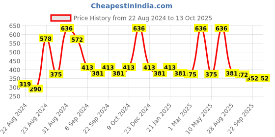 myntra.com Exotic India Red Peacock Design Pooja Bell exotic india Price History Graph from 22 Aug 2024 to 12 Oct 2025