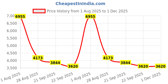 myntra.com Exotic India Religious Gold Toned The Divine Lovers Radha Krishna Idol Showpiece exotic india Price History Graph from 1 Aug 2025 to 1 Dec 2025