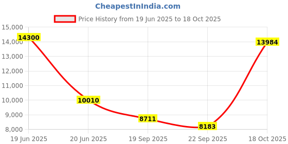 myntra.com Exotic India Religious Idol Showpiece exotic india Price History Graph from 19 Jun 2025 to 18 Oct 2025