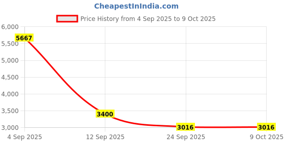 myntra.com Exotic India Religious Small Brass Statue Of Superfine Goddess Lakshmi Seated on Lotus exotic india Price History Graph from 4 Sep 2025 to 9 Oct 2025