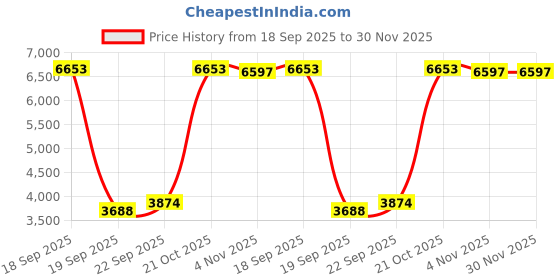 myntra.com Exotic India Reversible Floral Woven Design Shawl exotic india Price History Graph from 18 Sep 2025 to 30 Nov 2025
