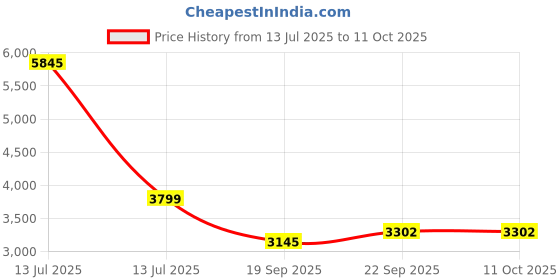 myntra.com Exotic India Reversible Kullu Stole with Chevron Weave and Multi Stripe Border exotic india Price History Graph from 13 Jul 2025 to 11 Oct 2025